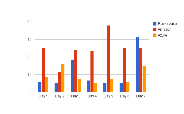 7 day CDN performance comparison