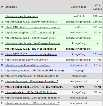 DNS Lookup Time