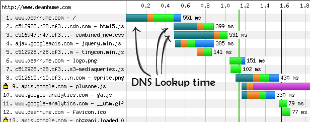 DNS Waterfall Chart