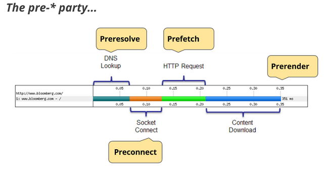 Resource Prefetching