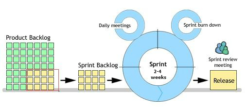 Scrum Process