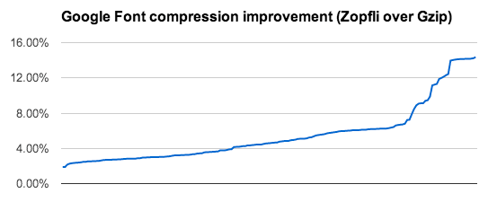 Google Web Fonts Zopfli Compression